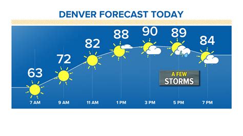 Denver weather: Sunny and warm again today